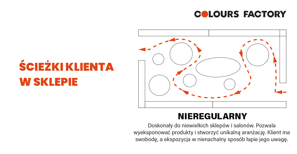 układ sklepu stacjonarnego - NIEREGULARNY