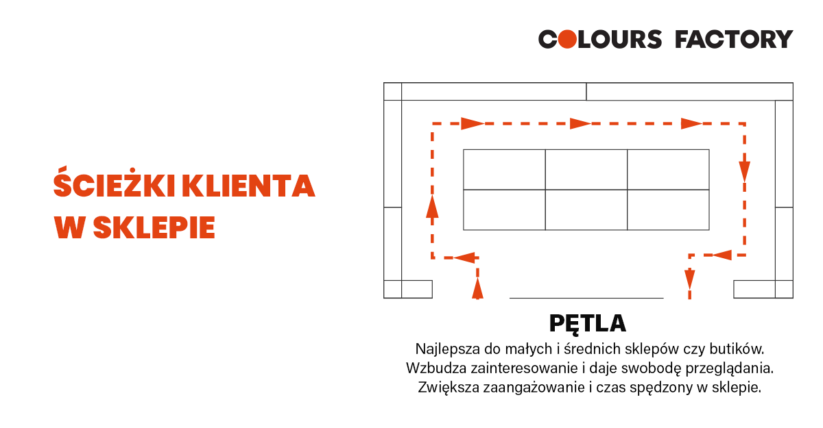 układ sklepu stacjonarnego - PĘTLA