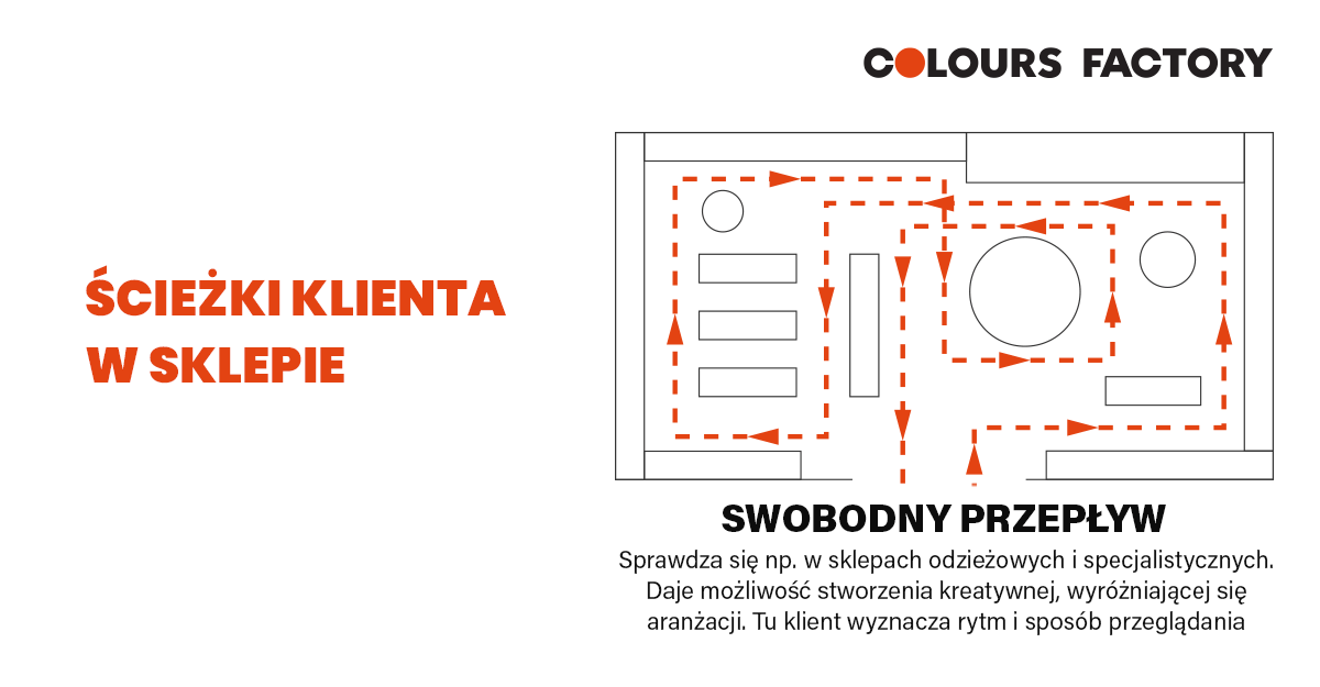 układ sklepu stacjonarnego - SWOBODNY PRZEPŁYW